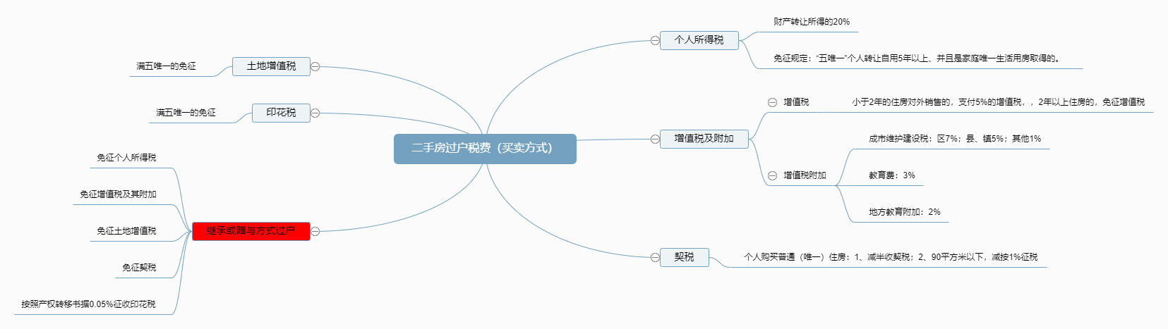 二手房过户税费（买卖方式）